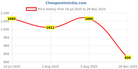 flipkart.com chinmay kids ® Maternity Travel Backpack Style Diaper Bag Organizer Large Mother Baby Backpack with Back Chain Backpack Type Travel Bag chinmay kids Price History Graph from 16 Jul 2025 to 28 Nov 2025