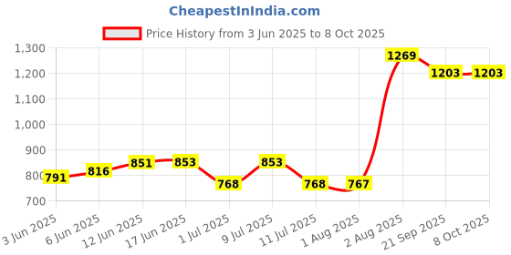 flipkart.com R-ME Multicolor Uniform Badge Price History Graph from 3 Jun 2025 to 8 Oct 2025