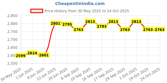 flipkart.com durga ® Medical Centrifuge Machine | Capacity 8x15 ml | 3500 RPM | Copper Motor | Best Multipurpose High Speed Centrifuges durga Price History Graph from 30 May 2025 to 23 Oct 2025