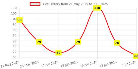 flipkart.com voltegic ® Mini 5-Digit LCD Electronic Digital Finger Hand Held Ring Tally Counter Digital Tally Counter voltegic Price History Graph from 21 May 2025 to 7 Jul 2025