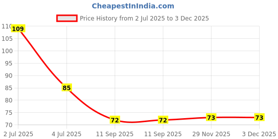 flipkart.com rhonnium ® Mini LCD Electronic Digital Display Finger Hand Tally Counter Counting Digital Tally Counter rhonnium Price History Graph from 2 Jul 2025 to 2 Dec 2025