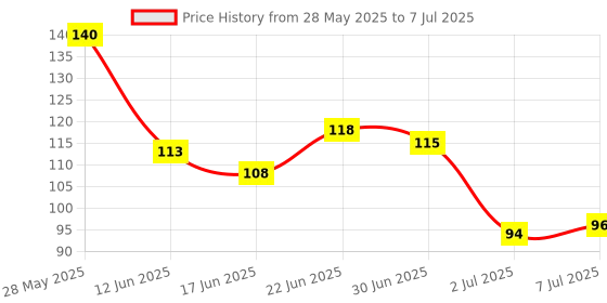 flipkart.com rhonnium ® Mini LCD Electronic Digital Display Finger Hand Tally Counter Counting Digital Tally Counter rhonnium Price History Graph from 28 May 2025 to 7 Jul 2025