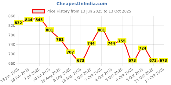 flipkart.com voltegic ® MINI R&G LED PROJECTOR LASER STAGE LIGHTING Shower Laser Light voltegic Price History Graph from 13 Jun 2025 to 11 Oct 2025