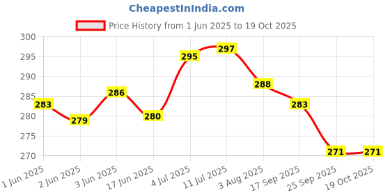 flipkart.com olsic ® Motorcycle White Goggle Mask Fun Face Mask Full Face Mask Windproof Goggle1 Mask Goggles Bike Off-Road Racing Glasses Blowtorch Safety Goggle Safety Visor olsic Price History Graph from 1 Jun 2025 to 19 Oct 2025