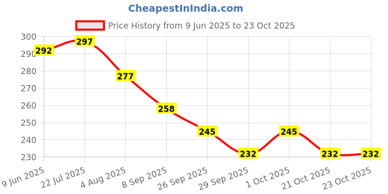 flipkart.com olsic ® Motorcycle Yellow Dust Proof Mask Cycling Bike Full Face Shield Windproof MTB Windproof Dirt Shield With Soft Foam Padded Detachable Safety Goggle2 Safety Visor olsic Price History Graph from 9 Jun 2025 to 21 Oct 2025