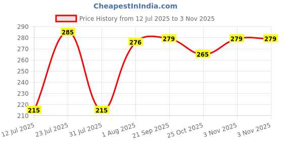 flipkart.com olsic ® Motorcycle Yellow Dust Proof Mask Cycling Bike Full Face Shield Windproof MTB. Windproof Dirt Shield With Soft Foam Padded Detachable Safety Goggle2 Safety Visor olsic Price History Graph from 12 Jul 2025 to 3 Nov 2025