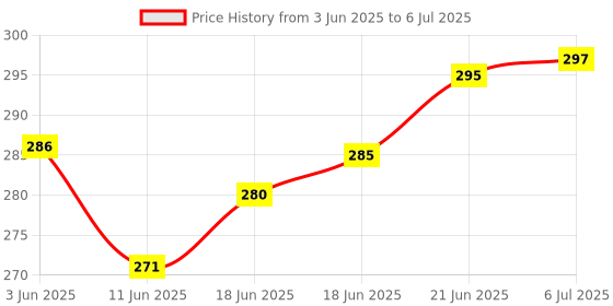 flipkart.com olsic ® Motorcycle Yellow Goggle Mask Fun Face Mask Full Face Mask Windproof Goggles' Windproof Dirt Shield With Soft Foam Padded Detachable Safety Goggle2 Safety Visor olsic Price History Graph from 3 Jun 2025 to 6 Jul 2025