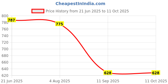 flipkart.com r. n. by rn SS FLORA SHOWER_6601_4"x6" Fixed Mount r. n. by rn Price History Graph from 21 Jun 2025 to 11 Oct 2025