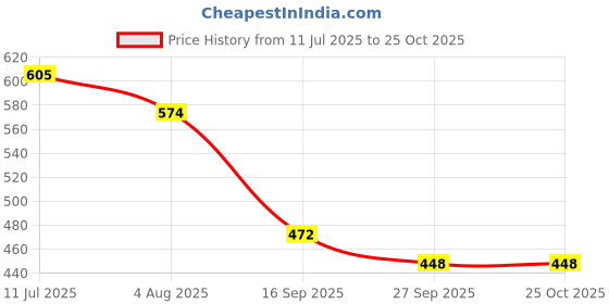 flipkart.com r n collection Women Slippers r n collection Price History Graph from 11 Jul 2025 to 25 Oct 2025
