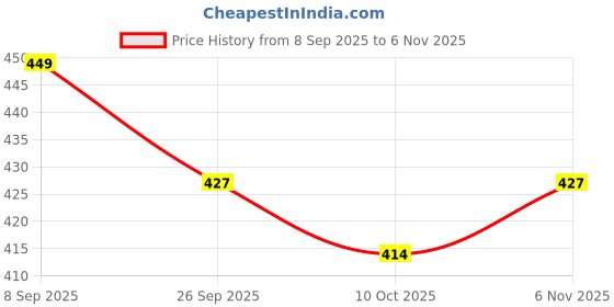 flipkart.com r n collection Women Wedges Sandal r n collection Price History Graph from 8 Sep 2025 to 5 Nov 2025