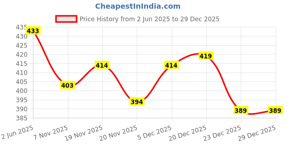 flipkart.com r n enterprises Men Cotton Blend Kurta Pyjama Set r n enterprises Price History Graph from 2 Jun 2025 to 29 Dec 2025