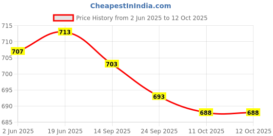 flipkart.com r n enterprises Men Cotton Blend Kurta Pyjama Set r n enterprises Price History Graph from 2 Jun 2025 to 12 Oct 2025