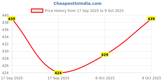 flipkart.com r n enterprises Men Cotton Blend Kurta Pyjama Set r n enterprises Price History Graph from 17 Sep 2025 to 9 Oct 2025