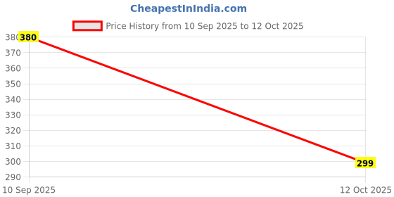 flipkart.com r n fibers Microfiber Bathroom Mat r n fibers Price History Graph from 10 Sep 2025 to 12 Oct 2025