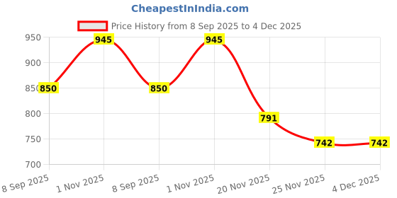 flipkart.com r. n. Plastic Toilet Seat Cover r. n. Price History Graph from 8 Sep 2025 to 4 Dec 2025