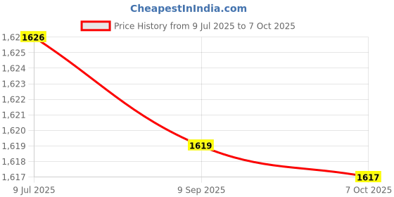 flipkart.com r. n. PTMT Superior Plastic 3 in 1 L-Bend Wall Mixer Tap for Bathroom For Hot & Cold Provision to Connect Overhead Shower (Metallic-Grey-Black-Dual)_RNVIR09B19 Wall Mixer Faucet r. n. Price History Graph from 9 Jul 2025 to 7 Oct 2025