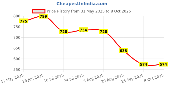 flipkart.com r. n. PTMT Superior Plastic Overhead Shower with 12 inch Arm (Black) | RainFall Fixed Mount r. n. Price History Graph from 31 May 2025 to 8 Oct 2025