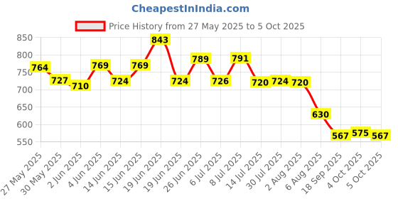 flipkart.com r. n. PTMT Superior Plastic Overhead Shower with 12 inch Arm (Black) | RainFall Fixed Mount r. n. Price History Graph from 27 May 2025 to 5 Oct 2025