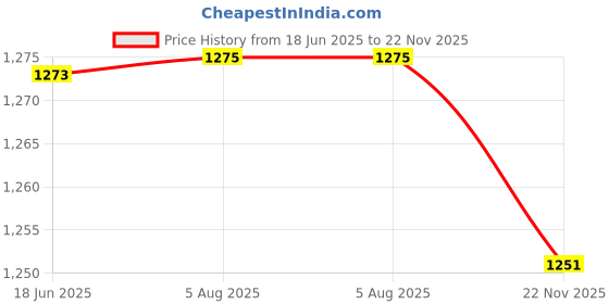 flipkart.com r. n. PTMT Superior Plastic Wall Mixer, Non Telephonic Water Tap for Bathroom Bathroom Wall Mixer Tap for Hot & Cold Water (White)_RNVIR01A17 Wall Mixer Faucet r. n. Price History Graph from 18 Jun 2025 to 22 Nov 2025