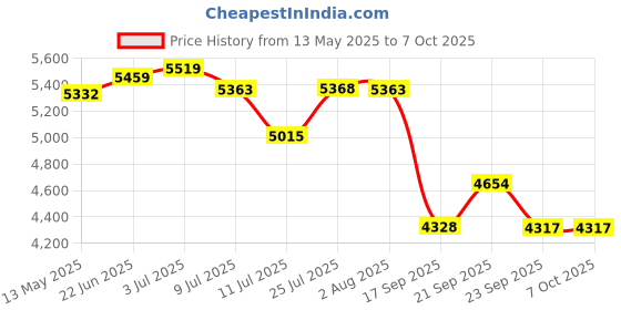 flipkart.com r. n. RN 6101 20-INCH SS Aston Ultra Slim Overhead Shower Fixed Mount r. n. Price History Graph from 13 May 2025 to 7 Oct 2025