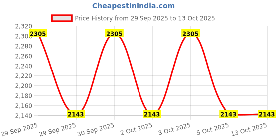 flipkart.com r. n. RNANP09B12_PTMT Superior Plastic 3-in-1 Double Lever Wall Mixer with Crutch | Premium Wall Mount Bathroom Mixer with Hot & Cold Controls | Plastic Water Tap | Wall Mixer Faucet r. n. Price History Graph from 29 Sep 2025 to 13 Oct 2025