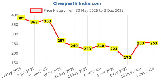 flipkart.com r. n. RNG2009B32_PTMT Superior Plastic Bib Cock Foam Flow, with Flange | Foam Flow Tap | Bib Tap with Flange for Bathroom, Toilet, and Wash Basin | Plastic Water Taps| Bib Tap Faucet r. n. Price History Graph from 30 May 2025 to 2 Dec 2025