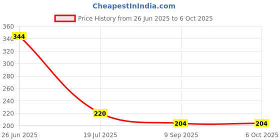 flipkart.com r. n. SS Shower Arm, Round Arm_6091B15" Fixed Mount r. n. Price History Graph from 26 Jun 2025 to 6 Oct 2025