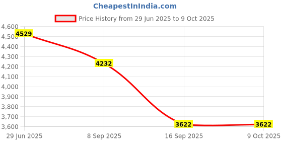 flipkart.com r. n. SS Zara LED Shower Head 10" Inch with Seamless Stainless Steel Edges Fixed Mount r. n. Price History Graph from 29 Jun 2025 to 8 Oct 2025