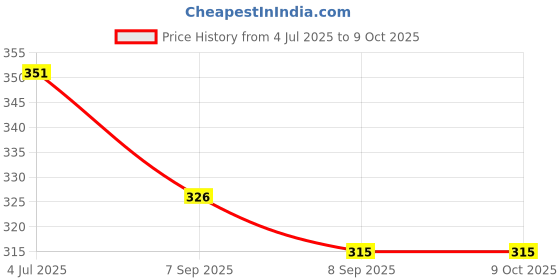 flipkart.com R. N. Stainless Steel Shower Arm_15 INCHES Rectangular | Rectangular Price History Graph from 4 Jul 2025 to 9 Oct 2025