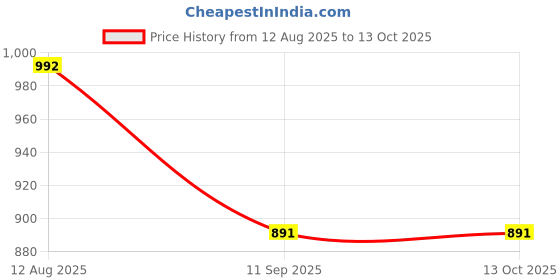 flipkart.com R. N. Stainless Steel Shower Arm_18 INCHES Rectangular | Rectangular Price History Graph from 12 Aug 2025 to 12 Oct 2025