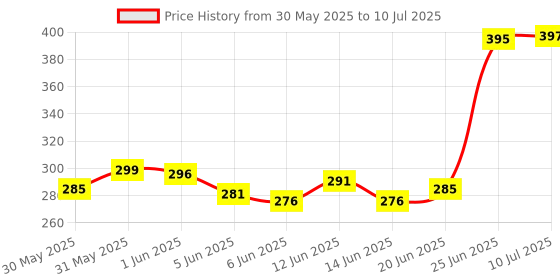 flipkart.com bass bling ® Noise Reduction Lapel Mice -Shoots,Youtubers, Video Recording Microphone bass bling Price History Graph from 30 May 2025 to 10 Jul 2025