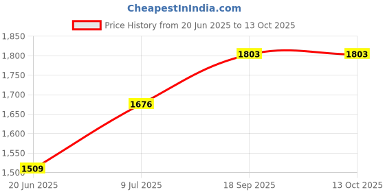 flipkart.com viyasha ® Non-Stick Mini Waffle Maker 7 Inch- 350 Watts for Waffles, Pan Cakes Paninis Roti and Khakra Maker viyasha Price History Graph from 20 Jun 2025 to 13 Oct 2025