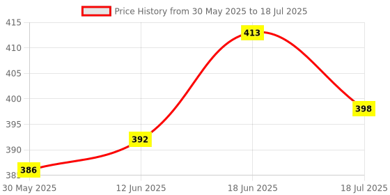 flipkart.com optimus ® Onex Pack of 3 Multipurpose Racquet Overgrip Tape Racket Grip Tape-(PU)Mix Color Cushtac optimus Price History Graph from 30 May 2025 to 18 Jul 2025
