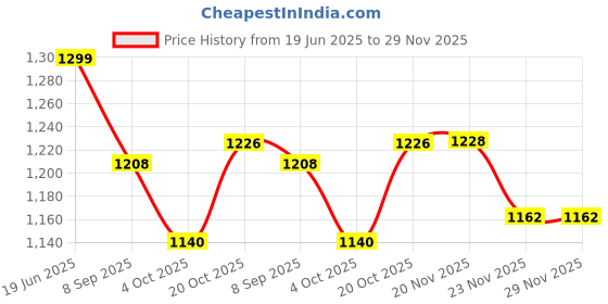 flipkart.com intex ® Original Inflatable 2ft Water Tub Kids SwimmingPool With Lion Hitme Bounce Back Toy & Hand Pump Inflatable Swimming Pool intex Price History Graph from 19 Jun 2025 to 29 Nov 2025