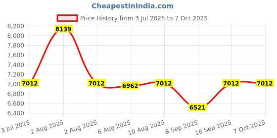 flipkart.com intex ® Original Inflatable Dinoland Play Center Swimming Pool With inbuilt Water Spray,6 balls and 3 rings & Inflatable dragon Inflatable Pool Accessory intex Price History Graph from 3 Jul 2025 to 6 Oct 2025