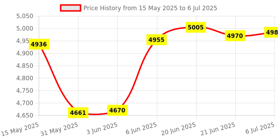 flipkart.com intex ® Original Inflatable Dinosaur Kids Play Center Swimming Pool /paddling pool With Inbuilt water spray & slide with 6 balls Inflatable Swimming Pool intex Price History Graph from 15 May 2025 to 6 Jul 2025