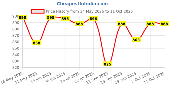 flipkart.com intex ® Original Inflatable Dolphin Hit Me Inflatable Bouncer, Play Gym Wit Mini Hand Pump Inflatable HitMe Toys intex Price History Graph from 14 May 2025 to 10 Oct 2025