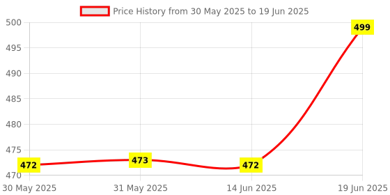 flipkart.com intex ® Original Inflatable Kiddie Floats (Fire engine) Inflatable Pool Accessory intex Price History Graph from 30 May 2025 to 19 Jun 2025