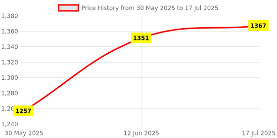 flipkart.com intex ® Original Inflatable Mushroom Shaped Baby Pool With Sunshade Inflatable Swimming Pool intex Price History Graph from 30 May 2025 to 17 Jul 2025