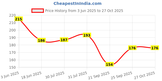 flipkart.com oriflame sweden r peach glow perfector Foundation oriflame sweden Price History Graph from 3 Jun 2025 to 27 Oct 2025
