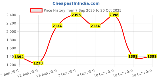 flipkart.com krishyam ® Portable Waterproof Camping Tent for 4-Persons–Outdoor Hiking & Travel Shelter Tent - For Camping & Hiking Trips – Perfect for outdoor explorers and trekkers. krishyam Price History Graph from 7 Sep 2025 to 20 Oct 2025