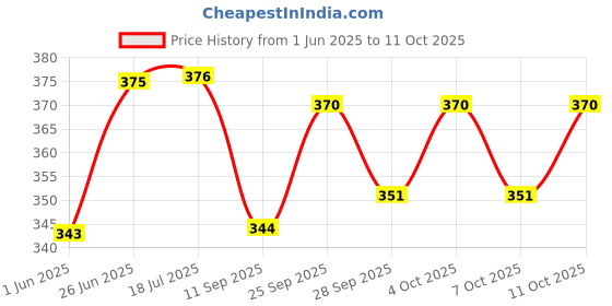 flipkart.com the unique ® Premium Dayalji Multicoloured Zari Thread Metallic Silk Thread Pack Of 20pcs For Aari / Maggam Embroidery, Art & Craft Work, Jewellery & Bangles Making Thread & DIY Kit. the unique Price History Graph from 1 Jun 2025 to 11 Oct 2025
