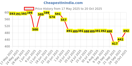 flipkart.com shoe island ® Premium Oxford Class Designer Patent Leatherette Shining Jet Black Lace-Up Party Formal Shoes Lace Up For Men shoe island Price History Graph from 17 May 2025 to 20 Oct 2025