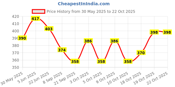 flipkart.com county ® premium quality green tennis balls Tennis Ball county Price History Graph from 30 May 2025 to 22 Oct 2025