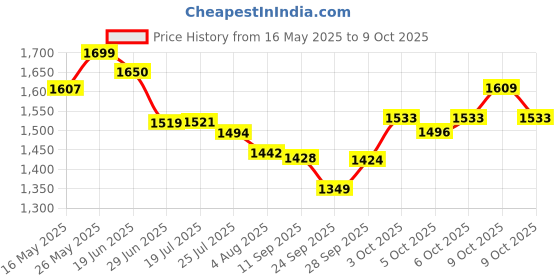 flipkart.com ala flame ® Premium Stainless Steel 608 Gun Lighter | Refillable Butane Torch Lighter Premium Stainless Steel 508 Gun Shaped Lighter | Refillable Butane Torch Lighter Pocket Lighter ala flame Price History Graph from 16 May 2025 to 9 Oct 2025