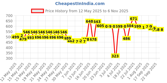 flipkart.com ivbox ® Pro 240cm Non-Stick Cookware Frying Pan With Outer Hard-Stone Coating Fry Pan 24 cm diameter with Lid 1.5 L capacity ivbox Price History Graph from 12 May 2025 to 4 Nov 2025