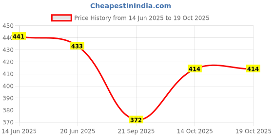 flipkart.com r r brothers Solid Women Track Suit r r brothers Price History Graph from 14 Jun 2025 to 14 Oct 2025