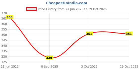 flipkart.com r r brothers Solid Women Track Suit r r brothers Price History Graph from 21 Jun 2025 to 18 Oct 2025