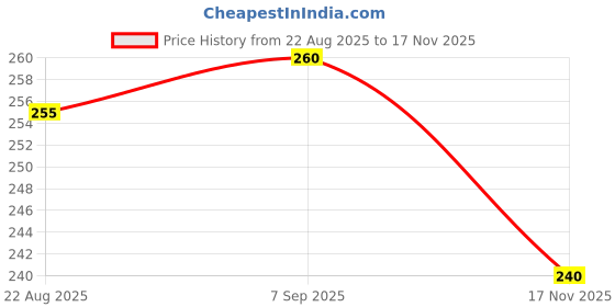 flipkart.com r r ganex Bear Dog Animated character Kids Extra Soft Toothbrush r r ganex Price History Graph from 22 Aug 2025 to 17 Nov 2025