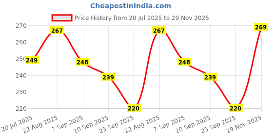 flipkart.com r r ganex Dino Astro Cartoon shape Kids Extra Soft Toothbrush r r ganex Price History Graph from 20 Jul 2025 to 29 Nov 2025